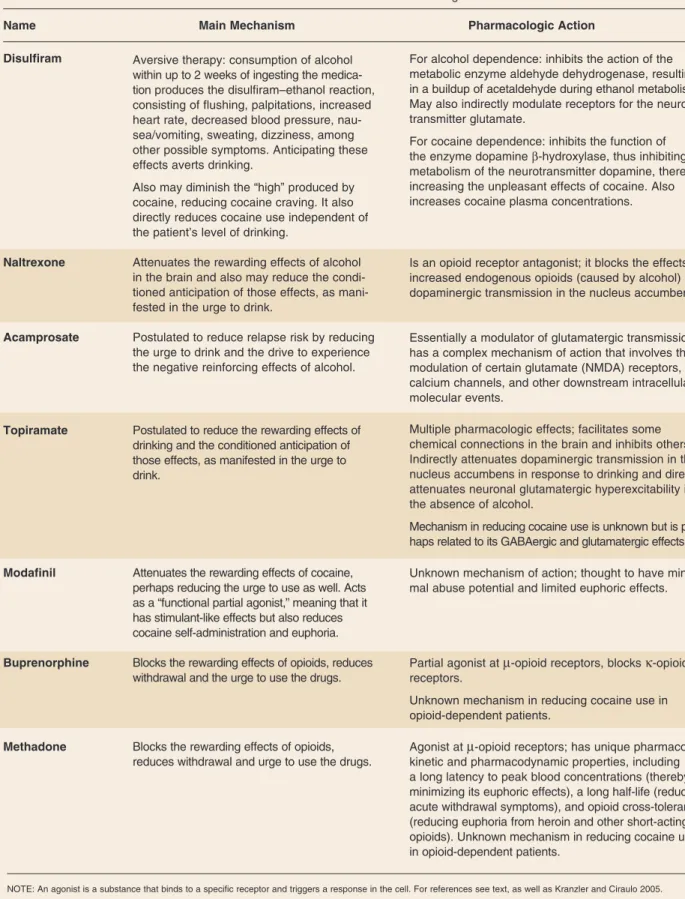 Table 3  Mechanisms of Action of Medications Used to Treat Alcohol and Other Drug Use Disorders 