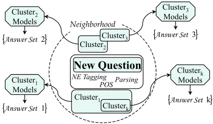 Figure 1: Neighboring questions are clustered according to features they share.