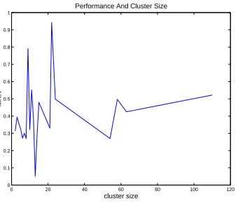 Figure 6: Since training data is not uniformly distributedin the feature space, cluster size is not well correlatedwith performance