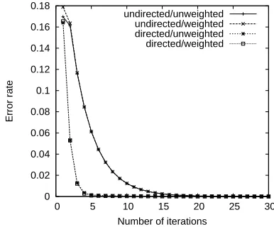 Figure 1:Convergence curves for graph-basedranking: directed/undirected, weighted/unweightedgraph, 250 vertices, 250 edges.
