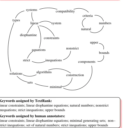 Figure 2: Sample graph build for keyphrase extrac-tion from an Inspec abstract