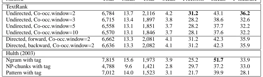 Table 1: Results for automatic keyword extraction using TextRank or supervised learning (Hulth, 2003)