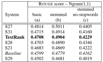 Table 2: Results for single document summarization:TextRank, top 5 (out of 15) DUC 2002 systems, and