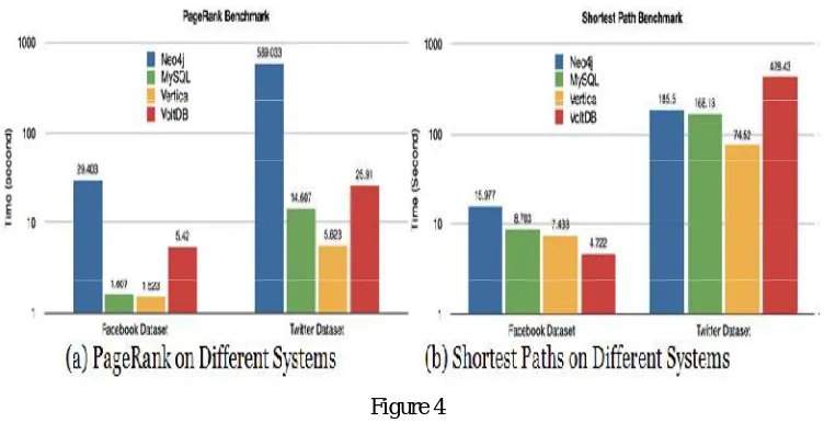 Figure 4  It can be seen that relational databases outperform graph database (Neo4j) on PageRank by up to two orders of 