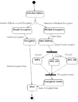 Fig 1: State chart diagram for Overall System 