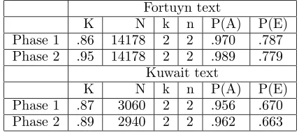 Figure 1: Agreement of factoid annotation.