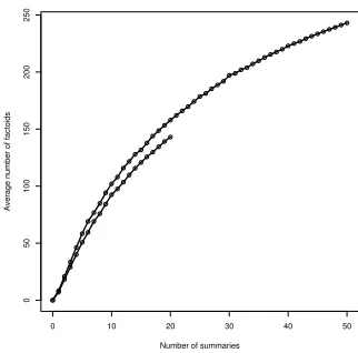 Figure 4: Average size of factoid inventory as afunction of number of underlying summaries.