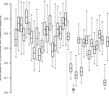 Figure 6: Variation in summary scores in eval-uations based on 200 diﬀerent sets of 50 model