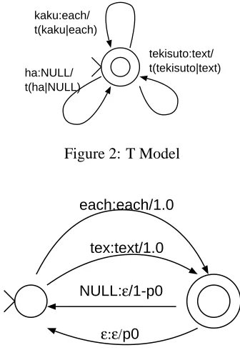 Figure 2: T Model