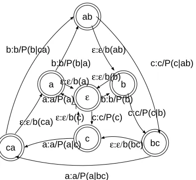 Figure 6: FSA for All Input Permutations