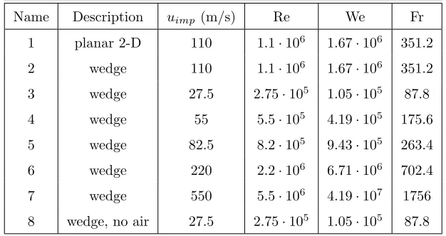 Table 1: Numbering, description, impact velocity, Reynolds, Weber and Froude numbers of