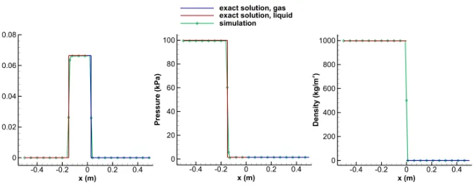 Figure 1: Veriﬁcation of the two-phase solver in the Riemann problem. Comparison of thex-velocity (left), pressure (middle) and density (right) between the exact and the numericalsolution at time t = 0.1µs