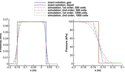 Figure 2: Close-up view of the Riemann problem. Comparison of the x-velocity (left) andpressure (right) between the exact and the numerical solution at time t = 0.1 µs