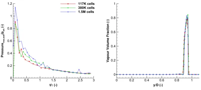 Figure 5: Grid independence study for three diﬀerent grids (coarse, intermediate, ﬁne)