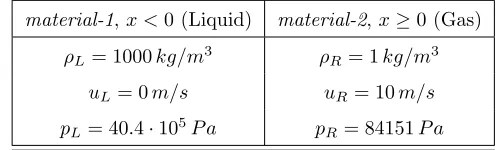 Table A.4: Initial conﬁguration for the Riemann problem of Appendix A.3.3.