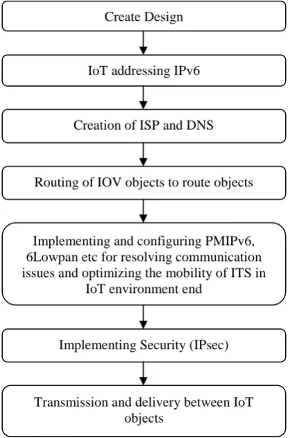 Fig 3: Flowchart of Framework 6Lowpan etc for resolving communication issues and optimizing the mobility of ITS in 