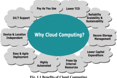 Fig. 1.1 Benefits of Cloud Computing According to the American National Institute of Standards & Technology is an 