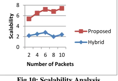 Fig 10: Scalability Analysis The graph is plotted between scalability and number of packets to compare existing 