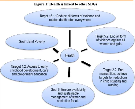 Figure 1: Health is linked to other SDGs 