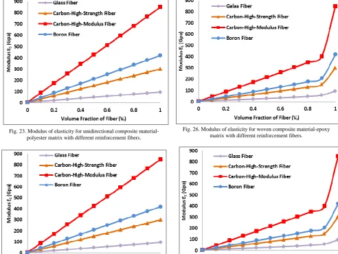 Fig. 27. Modulus of elasticity for woven composite material-polyester matrix with different reinforcement fibers