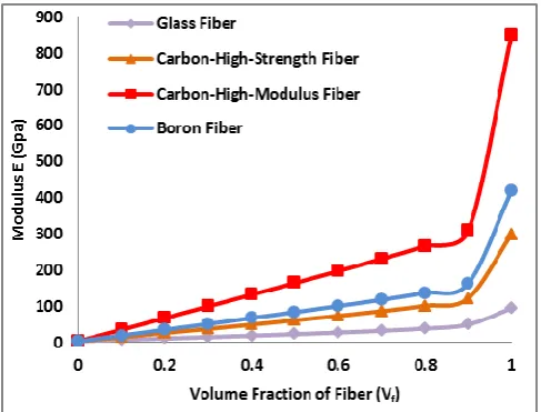 Fig. 34. Modulus of elasticity for spherical fillers composite material-epoxy matrix with different reinforcement fibers