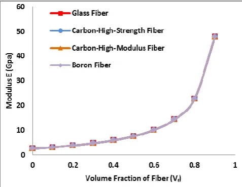 Fig. 40. Modulus of elasticity for discontinuous (short) composite material-nylon matrix with different reinforcement fibers