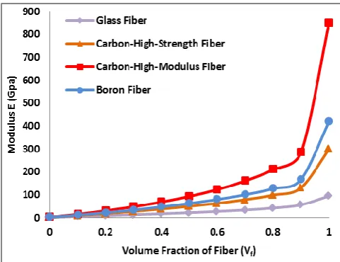 Fig. 41. Modulus of elasticity for discontinuous (short) composite material-   polyester (PC) matrix with different reinforcement fibers