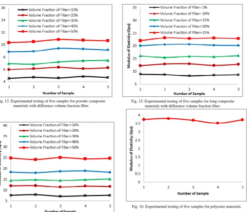 Fig. 13. Experimental testing of five samples for short composite materials with difference volume fraction fiber