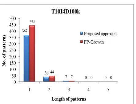 Fig 14.  No. of frequent patterns generated of varying lengths with support threshold= 0.9 