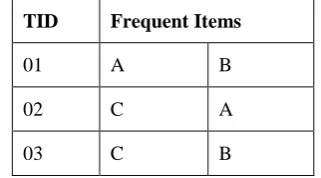 Fig 1.  The Utility FP-tree after the first transaction is processed 