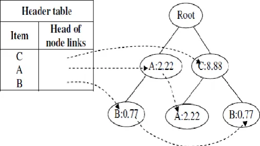 Fig 2.  The Utility FP-tree after the second transaction is processed