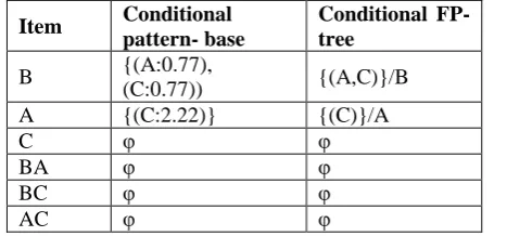 Table 4. Mining frequent patterns by creating conditional pattern-bases Conditional Conditional FP-