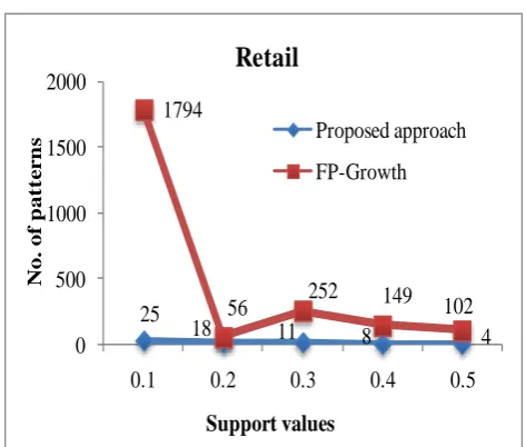 Fig 9.    No. of frequent patterns (5-length) generated using various support threshold 