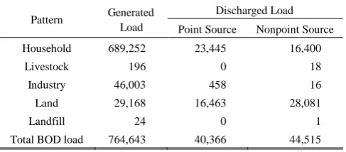 Fig. 11. BOD load to Han River.  