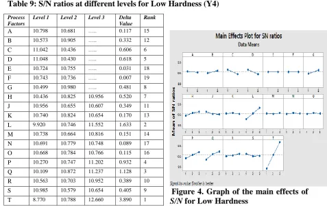 Table 9: S/N ratios at different levels for Low Hardness (Y4)  