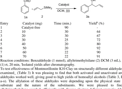 Table 2: Effect of amount of Montmorillonite K10 Clay on model reactions  