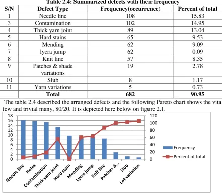 Table 2.4: Summarized defects with their frequencyFrequency(occurrence) 108 