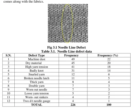 Fig 3.1 Needle Line Defect Table 3.1.  Needle Line defect data