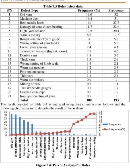 Table 3.3 Holes defect data Frequency (%) 