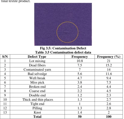 Table 3.5 ContaminationFig 3.5: Contamination Defect  defect data 