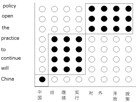 Figure 1: A block sequence that jointly generates�decoder output and the English translation is slightly target and source phrases