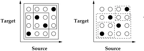 Figure 2: The left picture shows three blocks thatare learned from projecting three source intervals.The right picture shows three blocks that cannot beobtain from source interval projections .