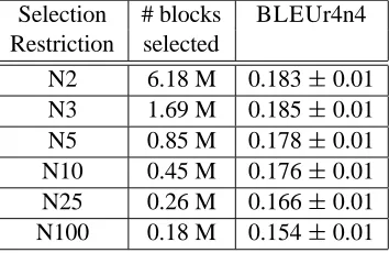 Table 4: Effect of the unigram threshold on theBLEU score. The maximum phrase length is .