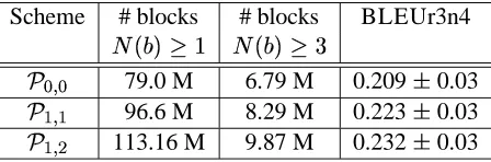 Table 5: Effect of the maximum phrase length onthe BLEU score. Both target and source phrase are