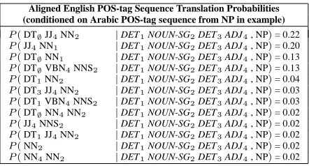 Table 1: An Arabic translation from the test set. We revisit portions of this example throughout the text