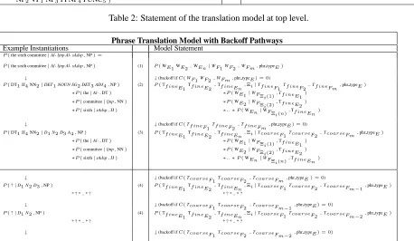 Table 4: The phrase translation model, with backoff. Examples on the left side are from one of the Arabic testsentences
