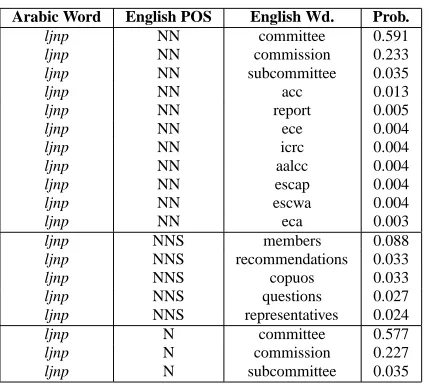 Table 7: Description of the conditioning for different lev-els of backoff in the lexical transfer model
