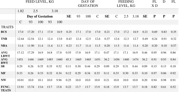 Table 2.3. Trait LS MEANS by diet, day of gestation and feeding level for first parity sows 