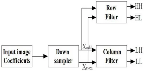 Figure 1: Two Level Diagram of Discrete Wavelet Transform  