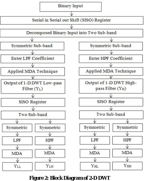 Figure 2: Block Diagram of 2-D DWT   